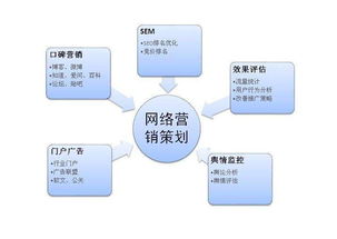 網(wǎng)絡(luò)營銷 新時(shí)代的銷售利劍